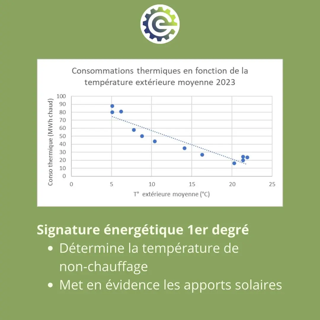 Graphique signature énergétique