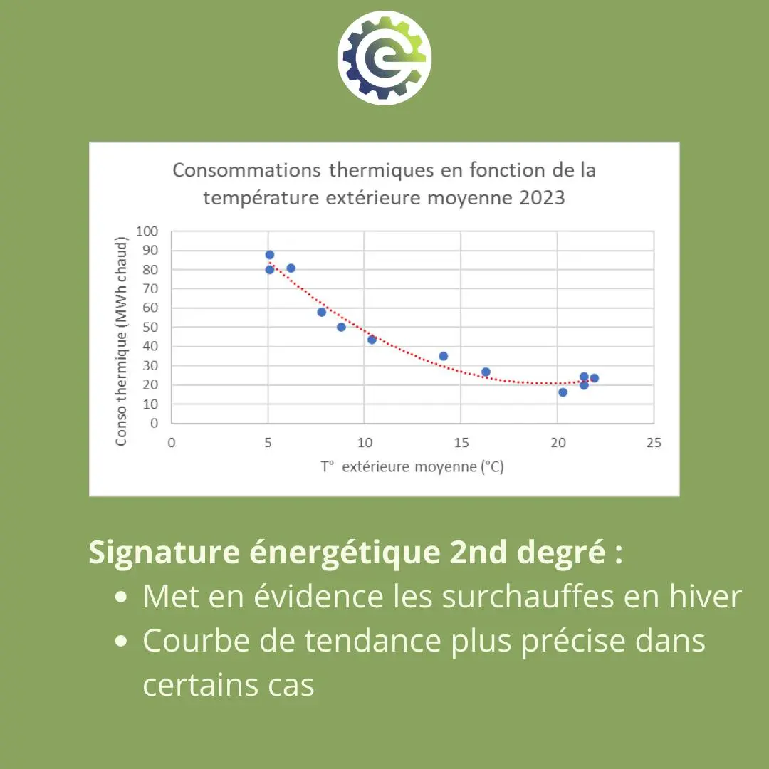 Graphique signature énergétique