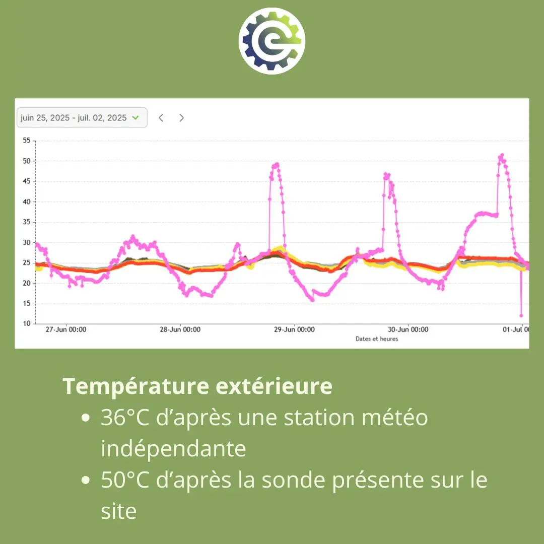 Graphique température extérieure